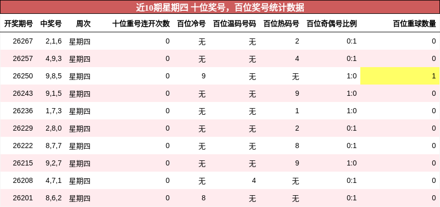 近10期星期四 百位奖号统计数据