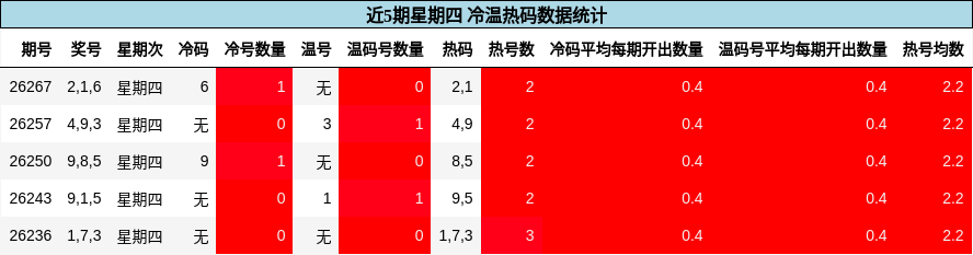 冷温热码分析