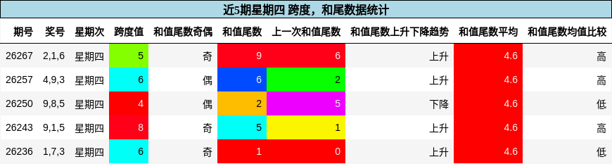跨度分析,和尾分析