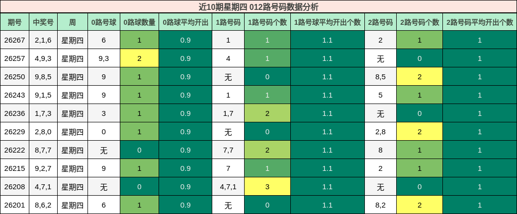 012路号码分析