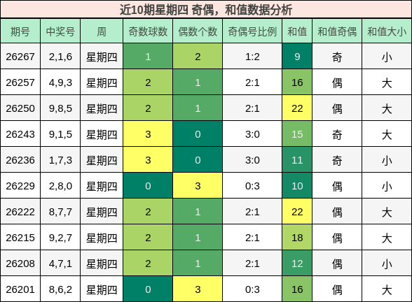 奇偶分析，和值分析