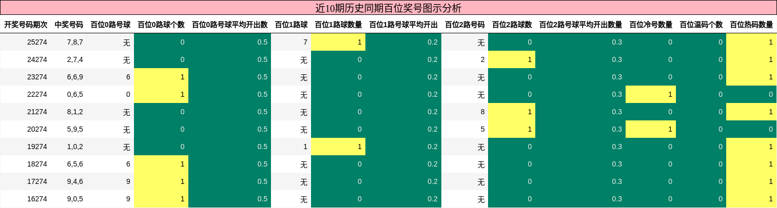 百位奖号分析
