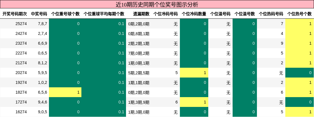 个位奖号分析