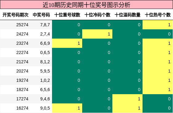 十位奖号分析