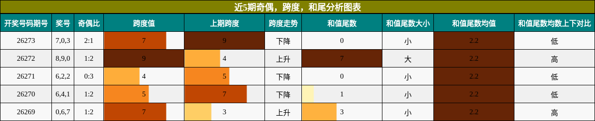 奇偶分析,跨度分析,和尾分析
