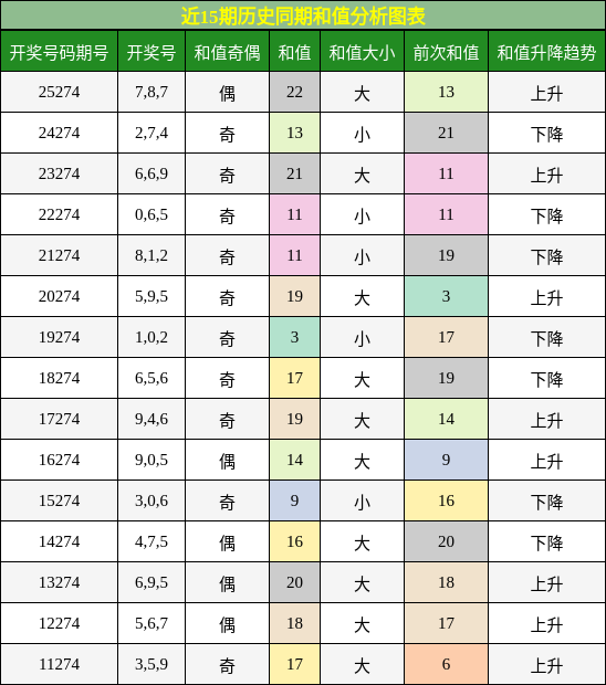 和值分析