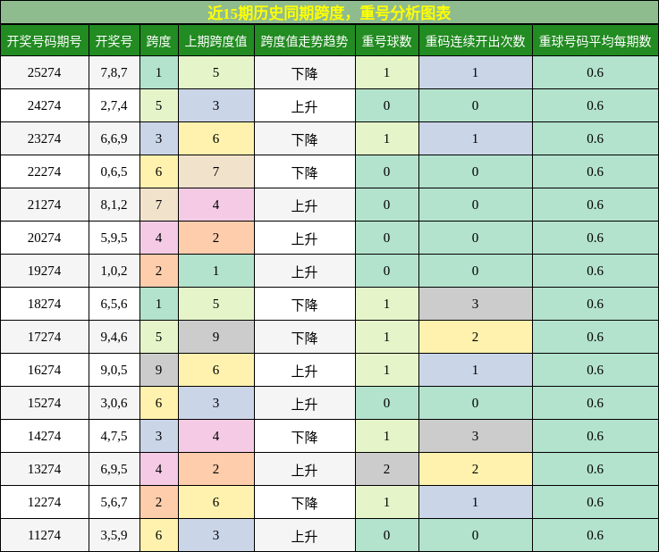 跨度分析,重号分析