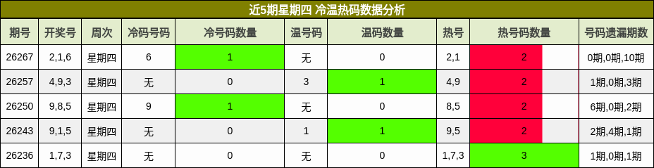 近5期星期四 冷温热码数据分析