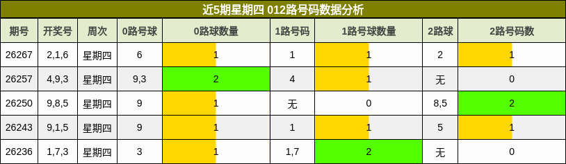 近5期星期四 012路号码数据分析