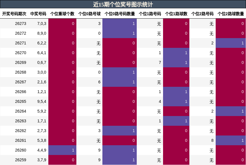 近15期个位奖号图示统计