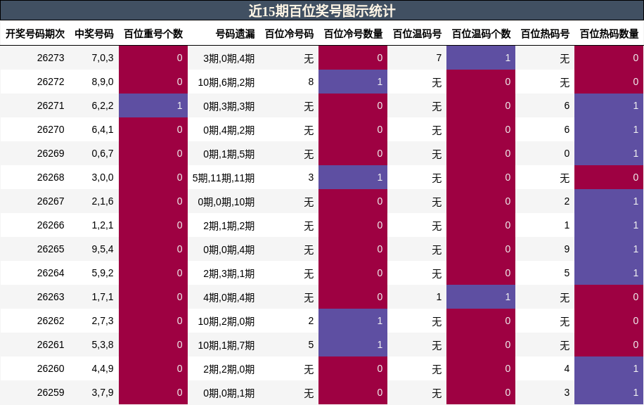 近15期百位奖号图示统计