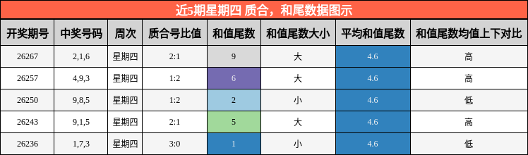近5期星期四 质合,和尾数据图示