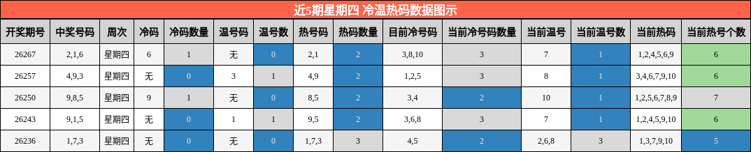 近5期星期四 冷温热码数据图示
