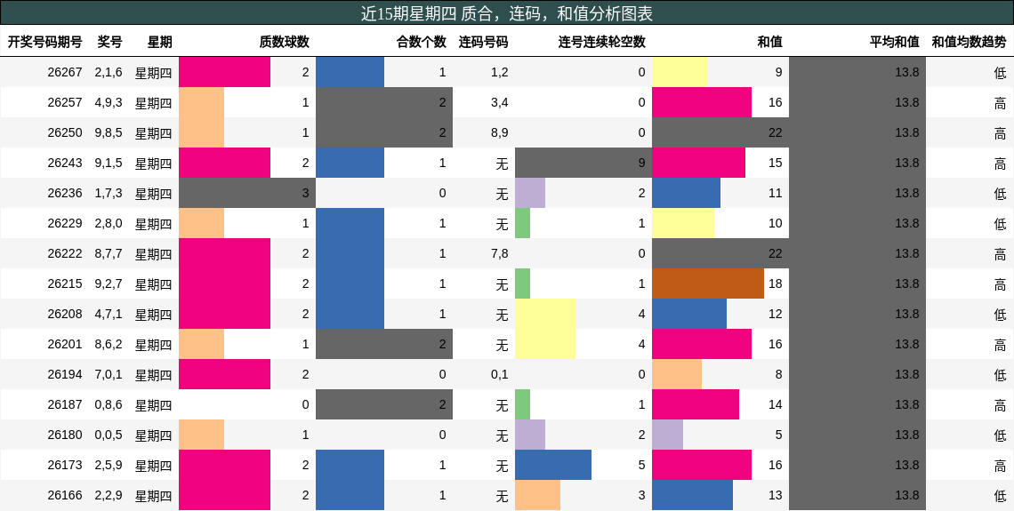 近15期星期四 质合，连码，和值分析图表