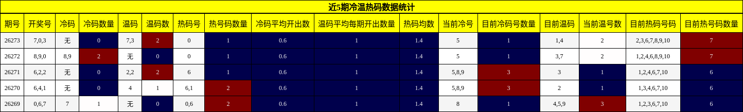 近5期冷温热码数据统计