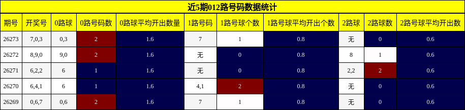 近5期012路号码数据统计