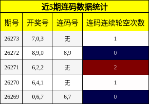 近5期连码数据统计