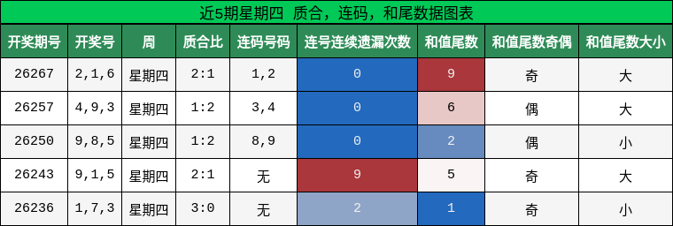 质合分析,连码分析,和尾分析