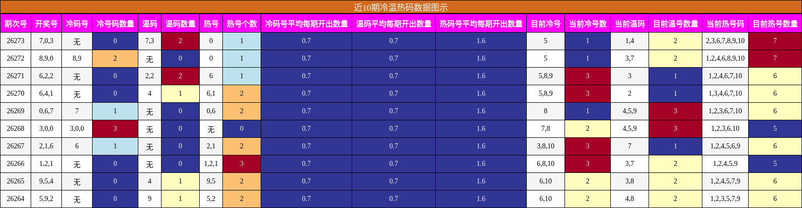 冷温热码分析