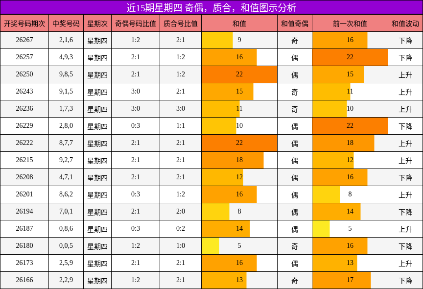 近15期星期四 奇偶，质合，和值图示分析