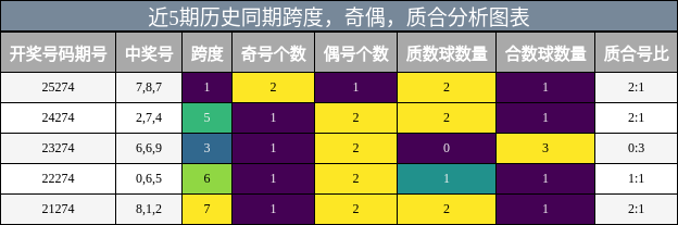近5期历史同期跨度,奇偶,质合分析图表