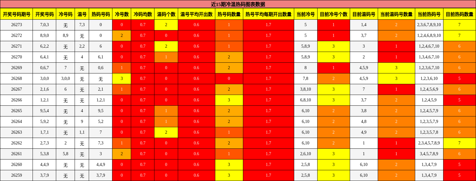 近15期冷温热码图表数据