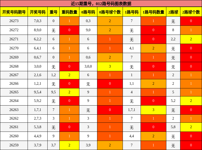 近15期重号,012路号码图表数据