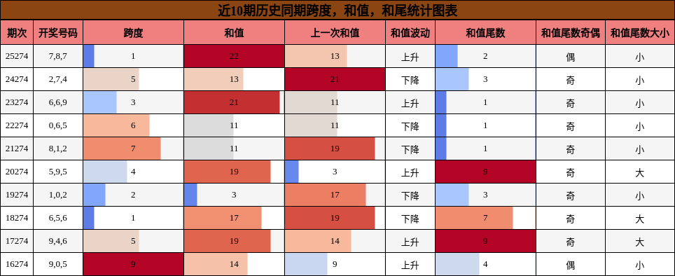跨度分析，和值分析，和尾分析