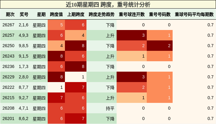 近10期星期四 跨度,重号统计分析