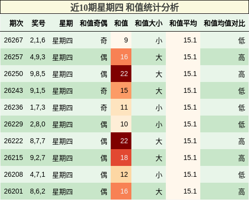 近10期星期四 和值统计分析
