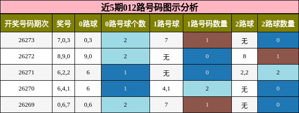 近5期012路号码图示分析