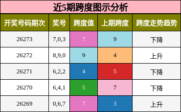近5期跨度图示分析