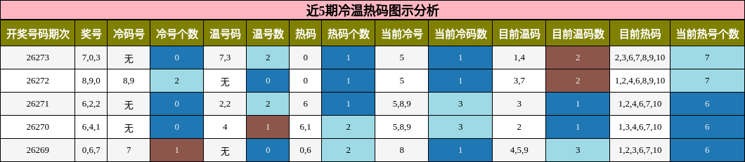 近5期冷温热码图示分析