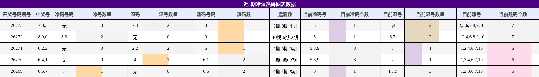 冷温热码分析