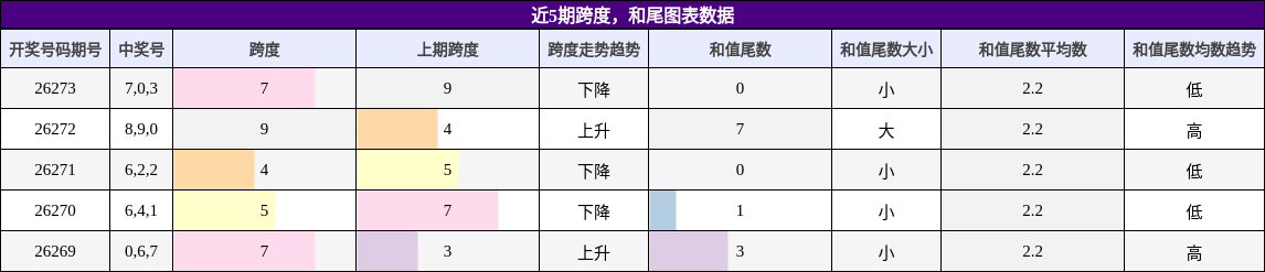 跨度分析，和尾分析