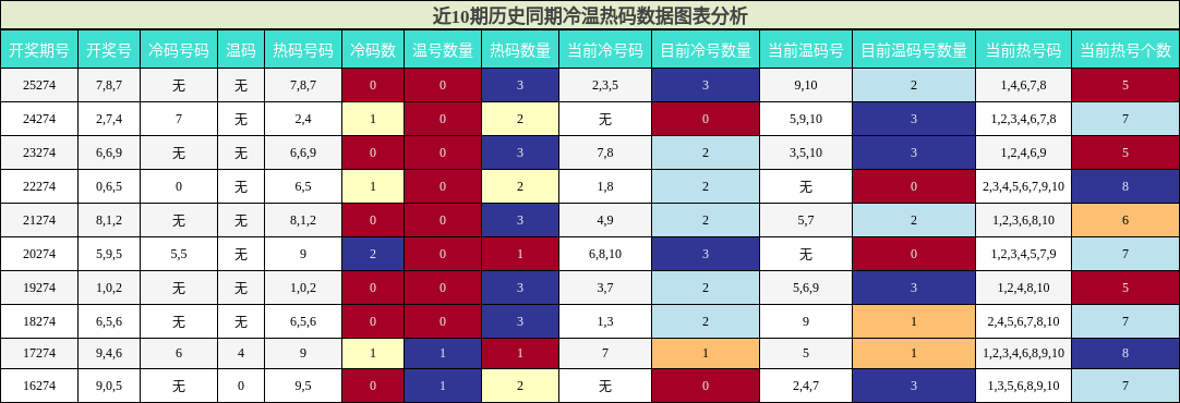 冷温热码分析