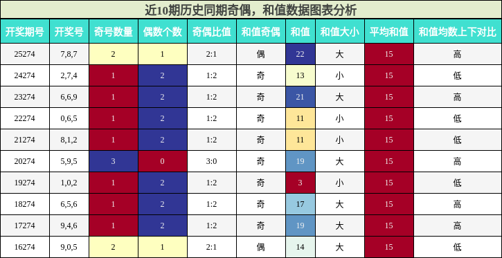 奇偶分析，和值分析