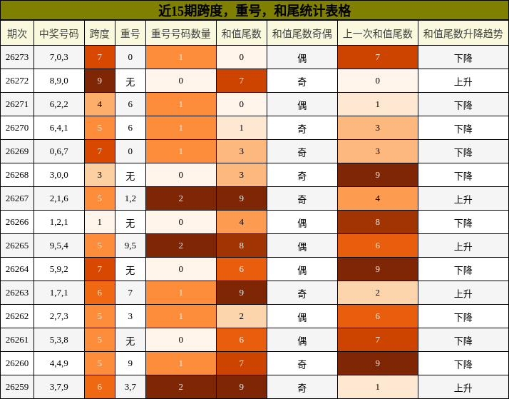 近15期跨度，重号，和尾统计表格