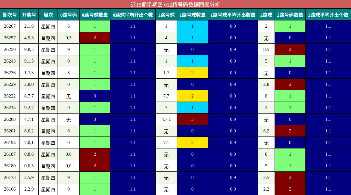 近15期星期四 012路号码数据图表分析