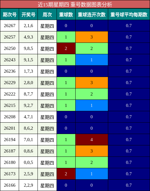近15期星期四 重号数据图表分析