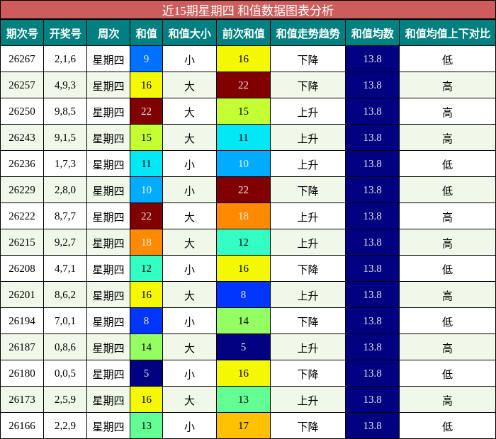 近15期星期四 和值数据图表分析