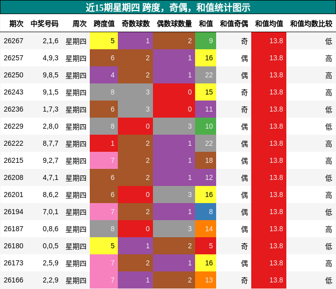 跨度分析，奇偶分析，和值分析
