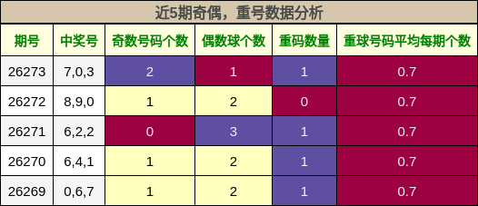 奇偶分析,重号分析