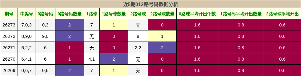 012路号码分析