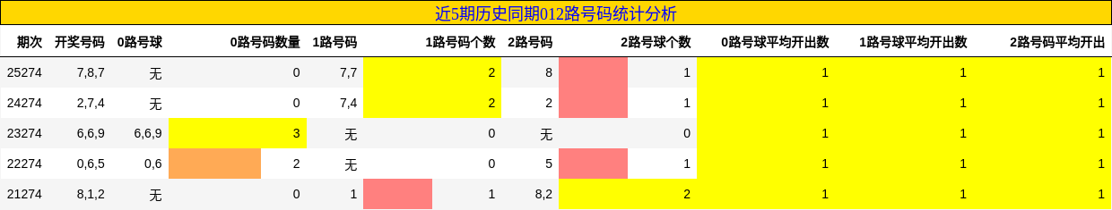 近5期历史同期012路号码统计分析