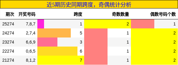 近5期历史同期跨度,奇偶统计分析