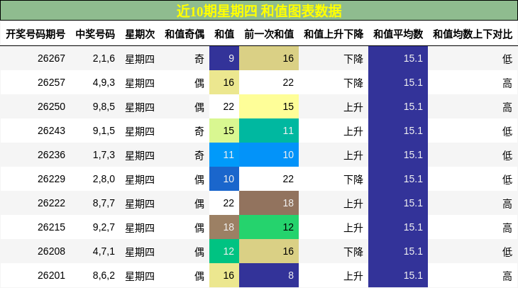 近10期星期四 和值图表数据