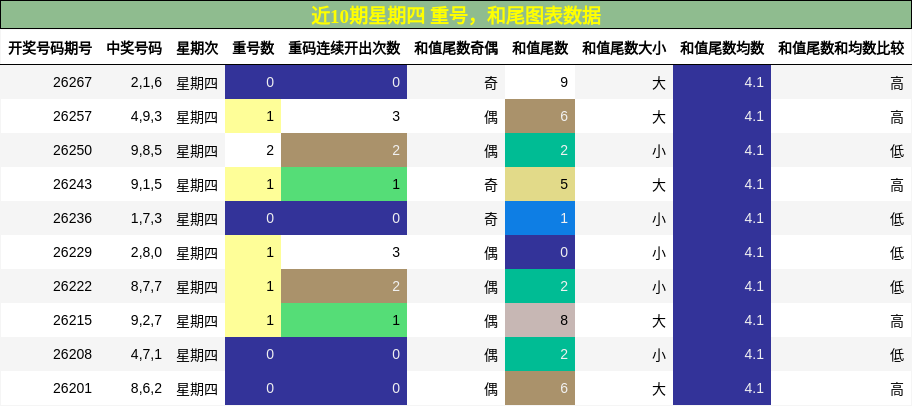 近10期星期四 重号,和尾图表数据