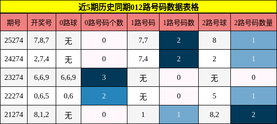 012路号码分析