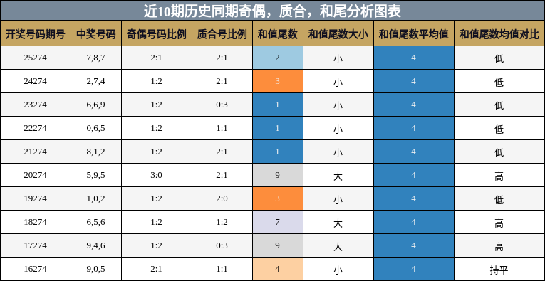 奇偶分析,质合分析,和尾分析